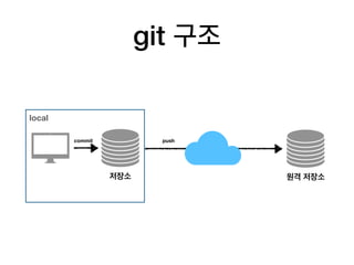 git 구조
저장소
local
commit
원격 저장소
push
 