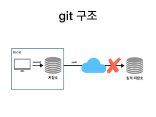 git 구조
저장소
local
commit
원격 저장소
push
 