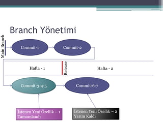 Branch Yönetimi
Commit-1 Commit-2
İstenen Yeni Özellik – 1
Tamamlandı
İstenen Yeni Özellik – 2
Yarım Kaldı
Hafta - 1 Hafta - 2
Commit-3-4-5 Commit-6-7
Release
MainBranch
 