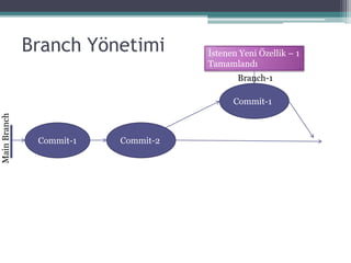 Branch Yönetimi
Commit-1
İstenen Yeni Özellik – 1
Tamamlandı
MainBranch
Commit-2
Commit-1
Branch-1
 