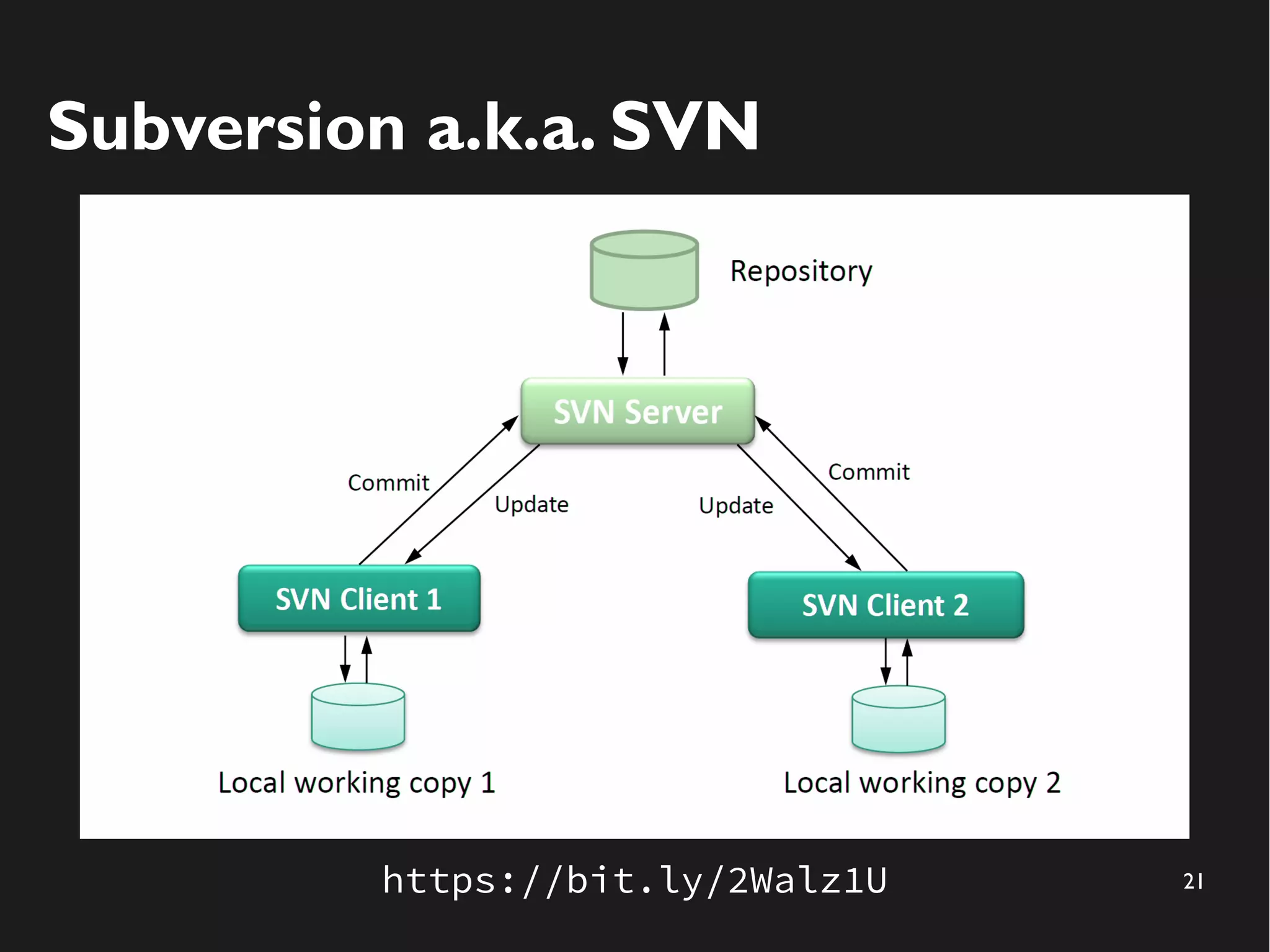 21
Subversion a.k.a. SVN
https://bit.ly/2Walz1U
 