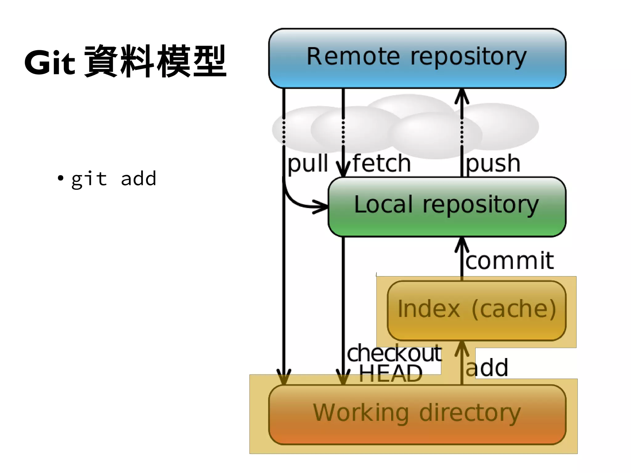 38
Git 資料模型
● git add
 