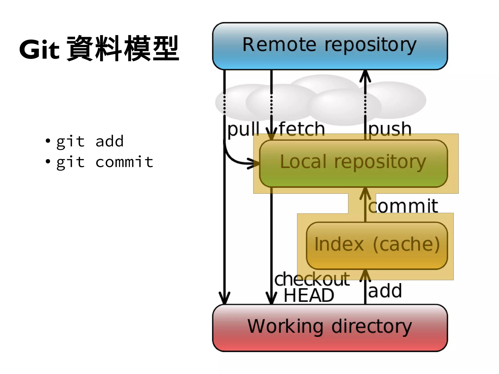39
Git 資料模型
● git add
● git commit
 