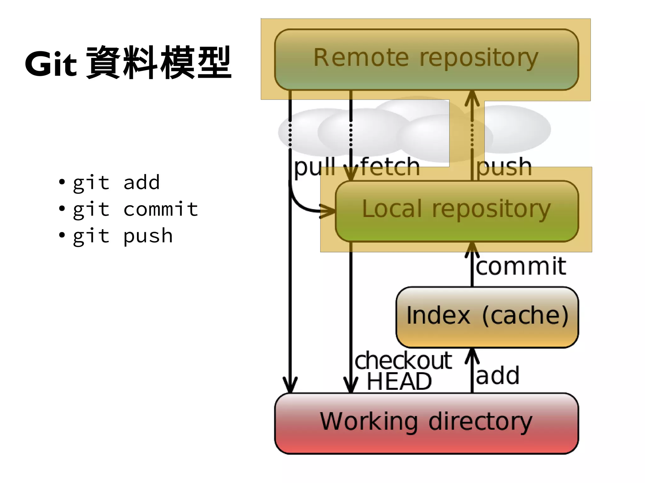 40
Git 資料模型
● git add
● git commit
●
git push
 