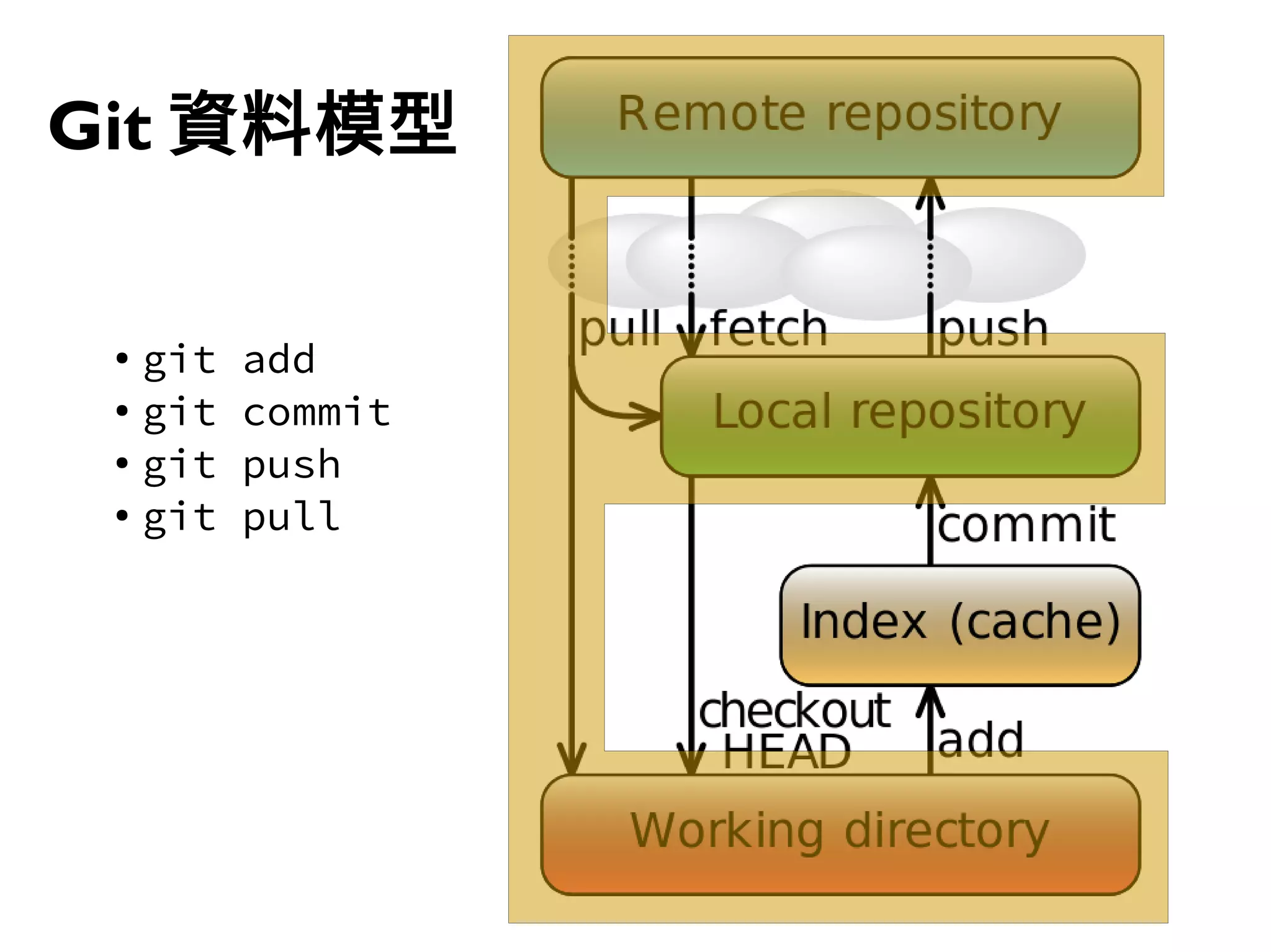 41
Git 資料模型
● git add
● git commit
●
git push
● git pull
 