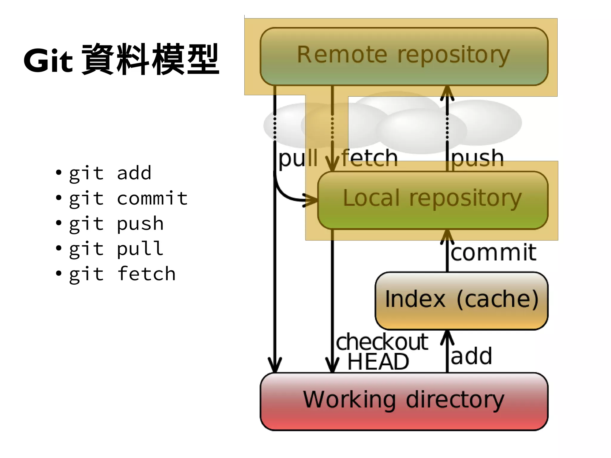 42
Git 資料模型
● git add
● git commit
●
git push
● git pull
● git fetch
 