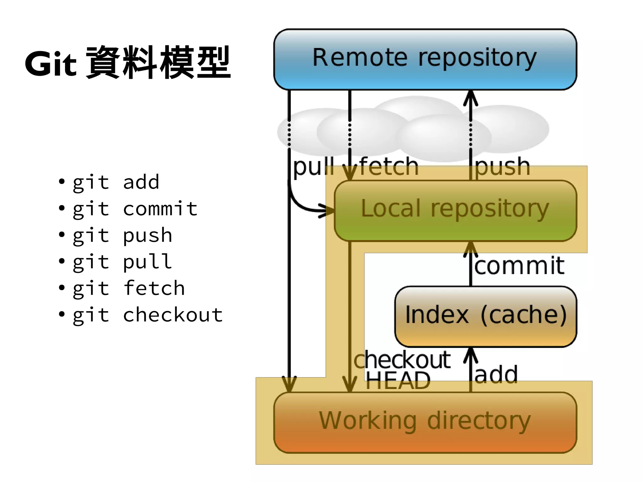 43
Git 資料模型
● git add
● git commit
●
git push
● git pull
● git fetch
●
git checkout
 