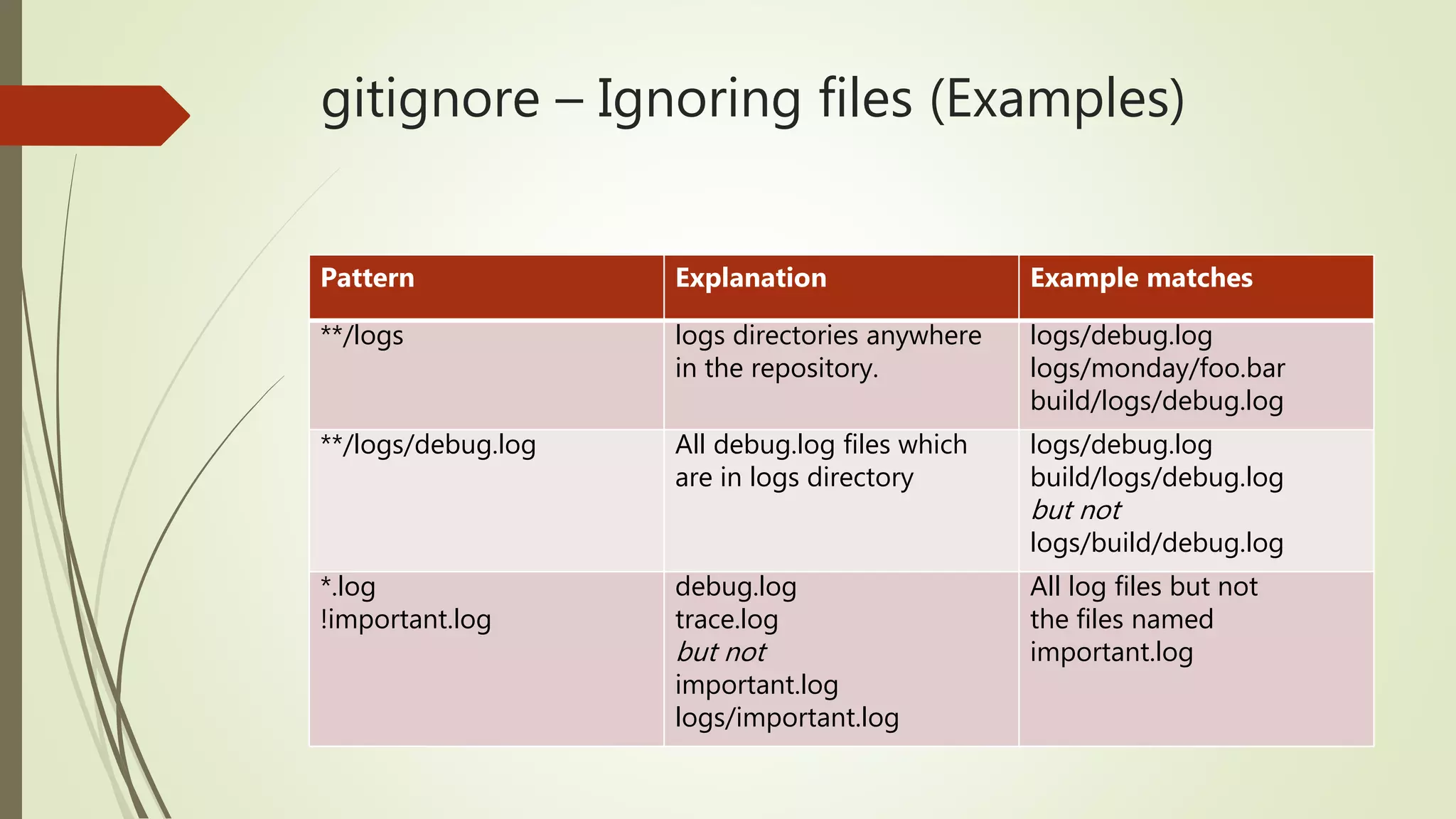 gitignore – Ignoring files (Examples)
Pattern Explanation Example matches
**/logs logs directories anywhere
in the repository.
logs/debug.log
logs/monday/foo.bar
build/logs/debug.log
**/logs/debug.log All debug.log files which
are in logs directory
logs/debug.log
build/logs/debug.log
but not
logs/build/debug.log
*.log
!important.log
debug.log
trace.log
but not
important.log
logs/important.log
All log files but not
the files named
important.log
 