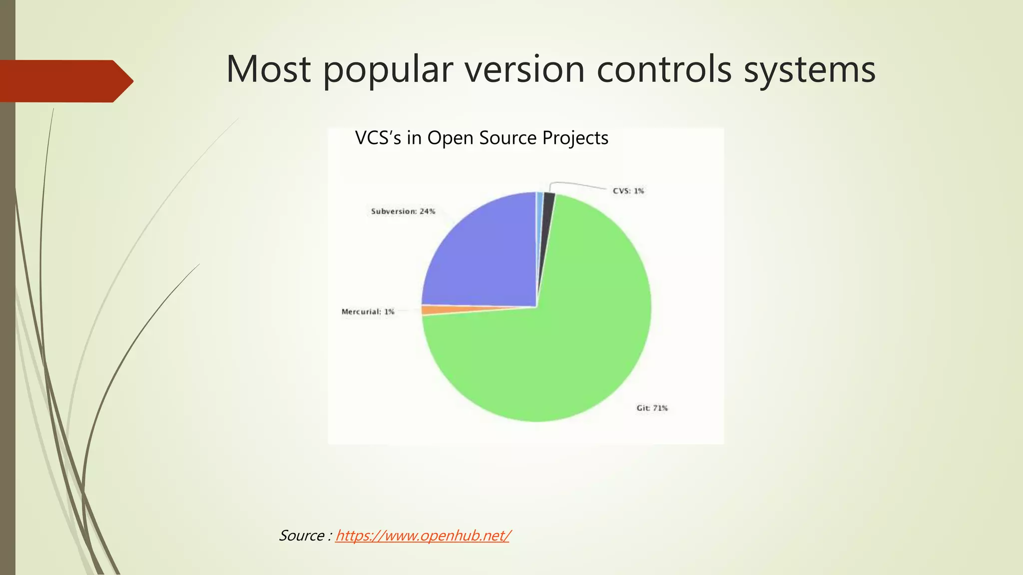 Most popular version controls systems
Source : https://www.openhub.net/
VCS’s in Open Source Projects
 