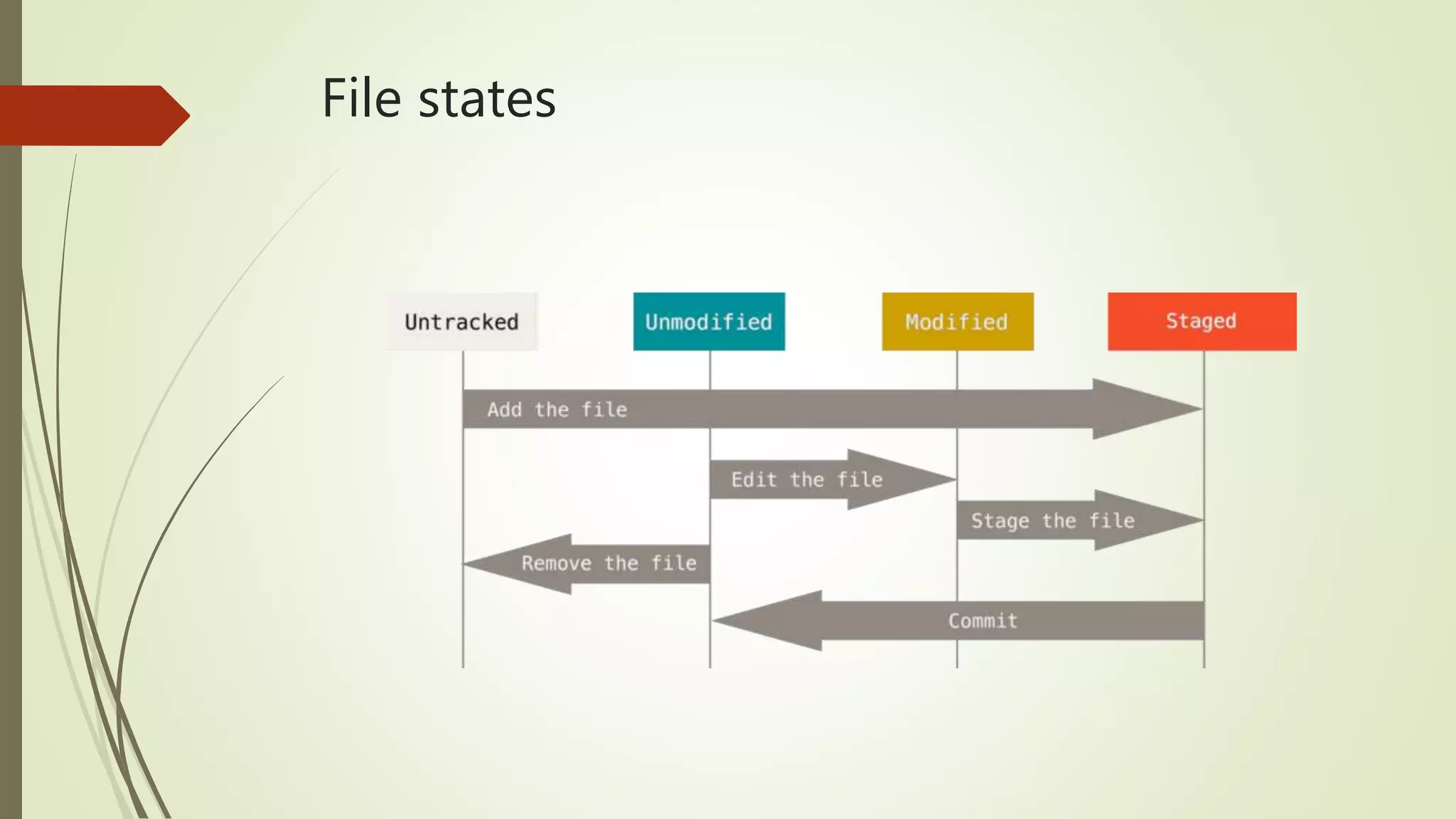 File states
 