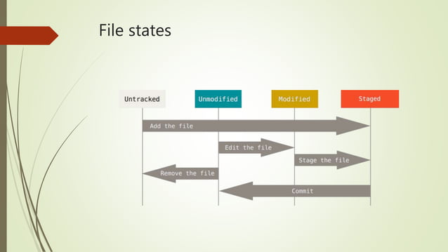 Git - Version Control System | PPT