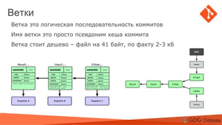Agenda
Topic 1
Topic 2
Subtopic 1
Topic 3
Ветки
Ветка это логическая последовательность коммитов
Имя ветки это просто псевдоним хеша коммита
Ветка стоит дешево – файл на 41 байт, по факту 2-3 кб
 