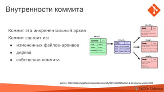 Agenda
Topic 1
Topic 2
Subtopic 1
Topic 3
Внутренности коммита
Коммит это инкрементальный архив
Коммит состоит из:
● измененных файлов-архивов
● дерева
● собственно коммита
взято у http://zzet.org/git/learning/undev/coursify/2014/02/09/lection-2-git-course-undev.html
 