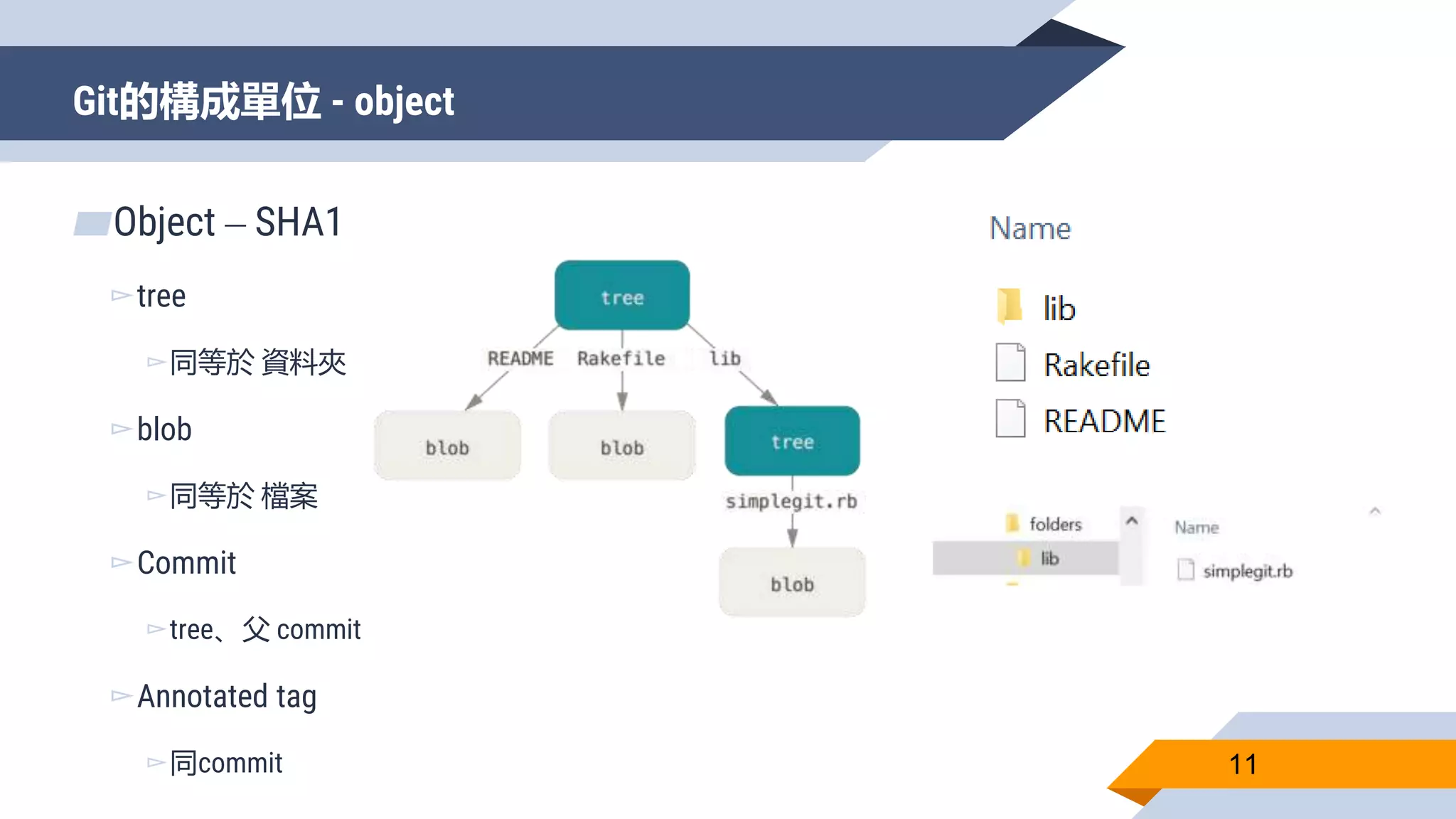 Git的構成單位 - object
11
▰Object – SHA1
▻tree
▻同等於 資料夾
▻blob
▻同等於 檔案
▻Commit
▻tree、父 commit
▻Annotated tag
▻同commit
 