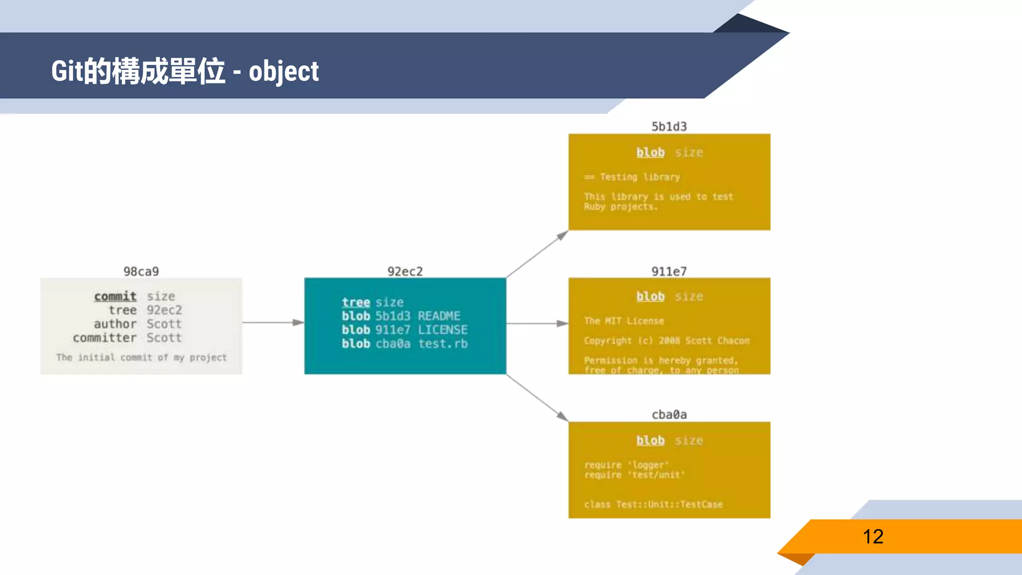 Git的構成單位 - object
12
 