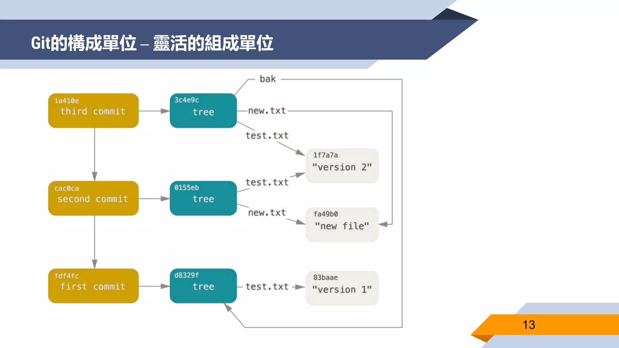 Git的構成單位 – 靈活的組成單位
13
 