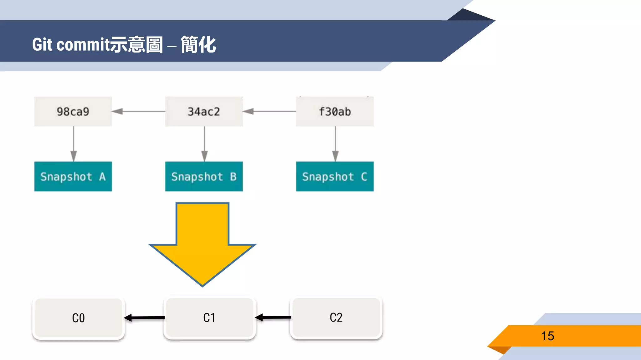 Git commit示意圖 – 簡化
15
C0 C1 C2
 