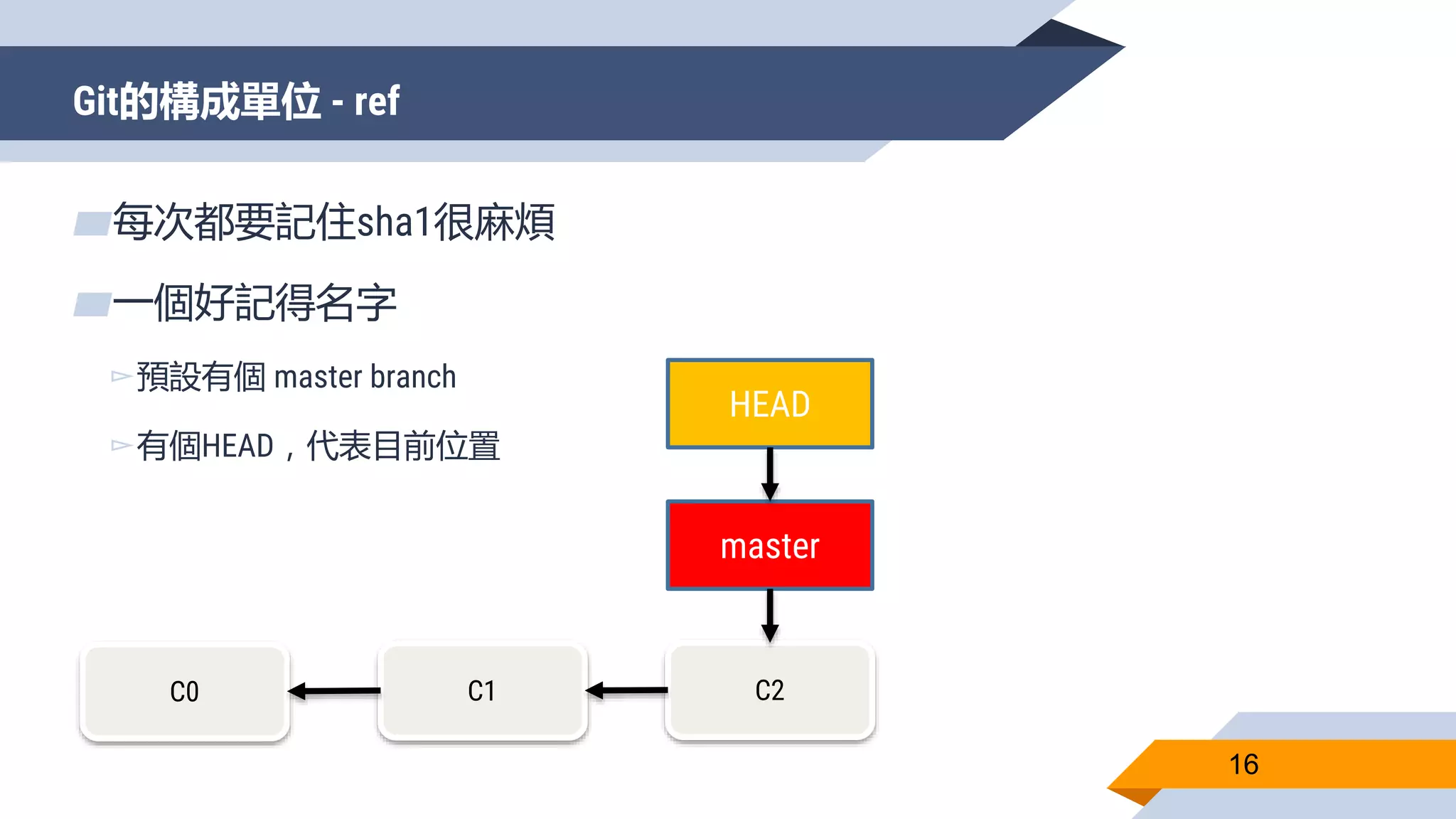 Git的構成單位 - ref
16
▰每次都要記住sha1很麻煩
▰一個好記得名字
▻預設有個 master branch
▻有個HEAD，代表目前位置
C0 C1 C2
master
HEAD
 