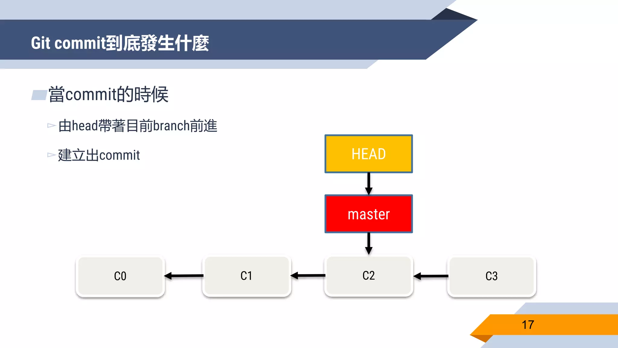 Git commit到底發生什麼
17
▰當commit的時候
▻由head帶著目前branch前進
▻建立出commit
C0 C1 C2
master
HEAD
C3
 