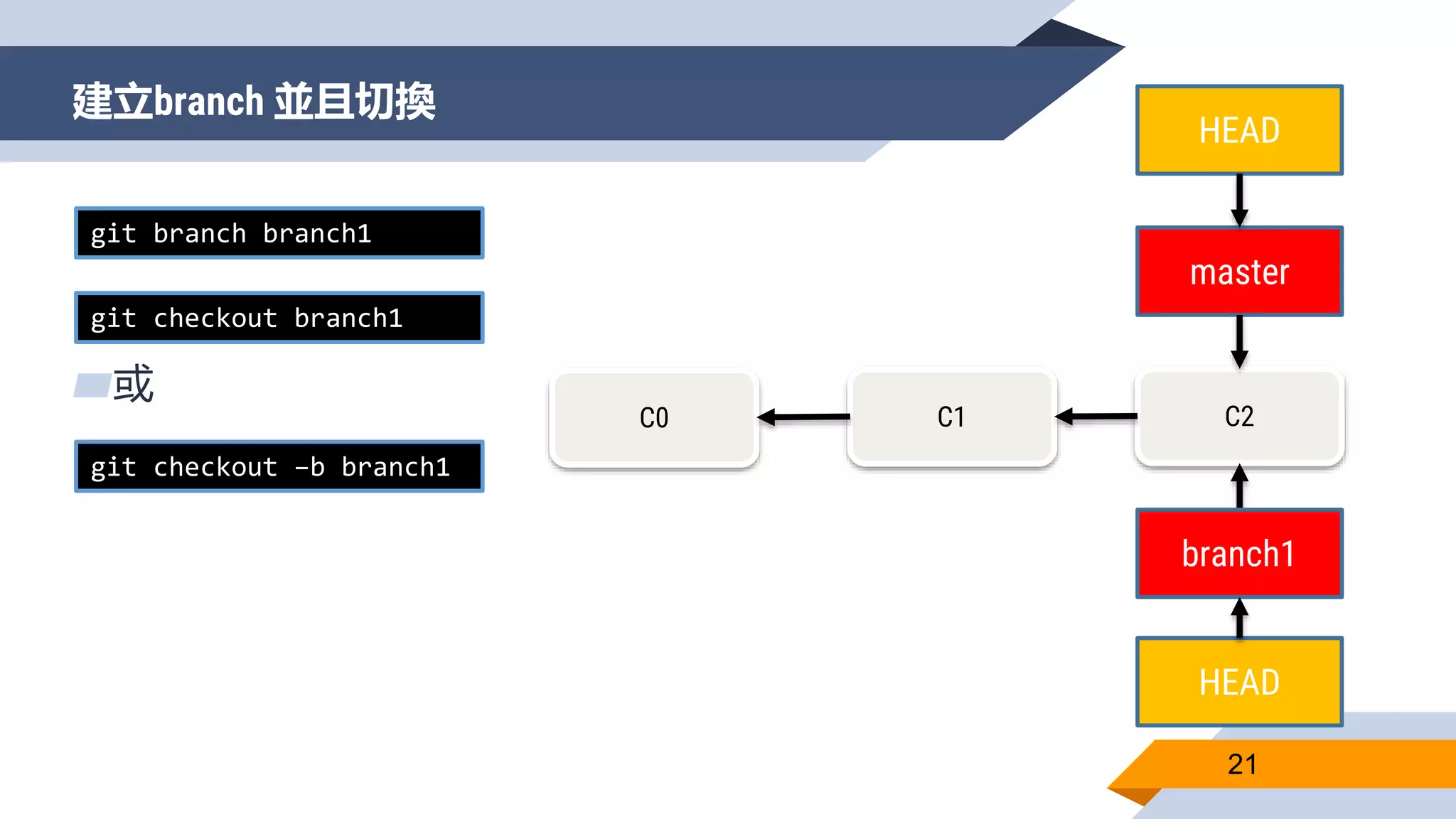 建立branch 並且切換
21
▰或
git checkout –b branch1
git branch branch1
C0 C1 C2
master
HEAD
branch1
HEAD
git checkout branch1
 