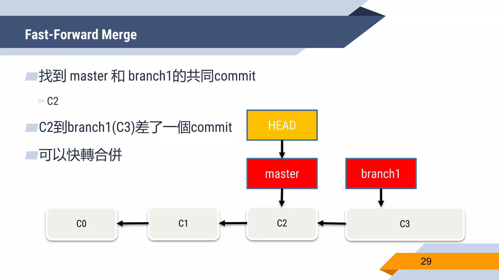 Fast-Forward Merge
29
▰找到 master 和 branch1的共同commit
▻C2
▰C2到branch1(C3)差了一個commit
▰可以快轉合併
C0 C1 C2
master
HEAD
C3
branch1
 