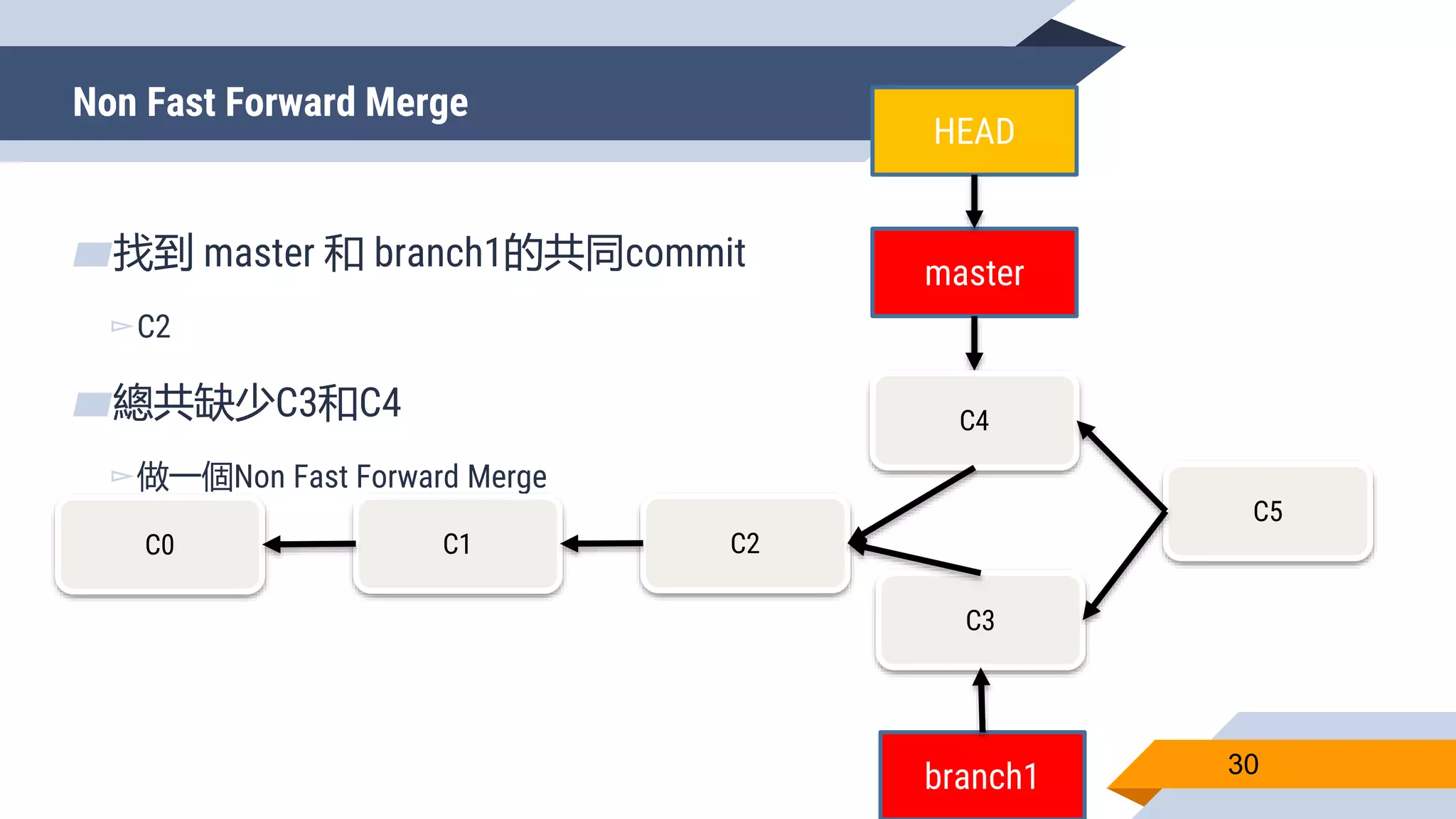 Non Fast Forward Merge
30
▰找到 master 和 branch1的共同commit
▻C2
▰總共缺少C3和C4
▻做一個Non Fast Forward Merge
C0 C1 C2
master
HEAD
C3
branch1
C4
C5
 