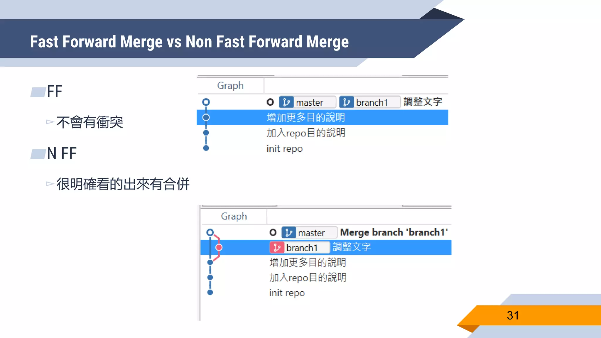 Fast Forward Merge vs Non Fast Forward Merge
31
▰FF
▻不會有衝突
▰N FF
▻很明確看的出來有合併
 
