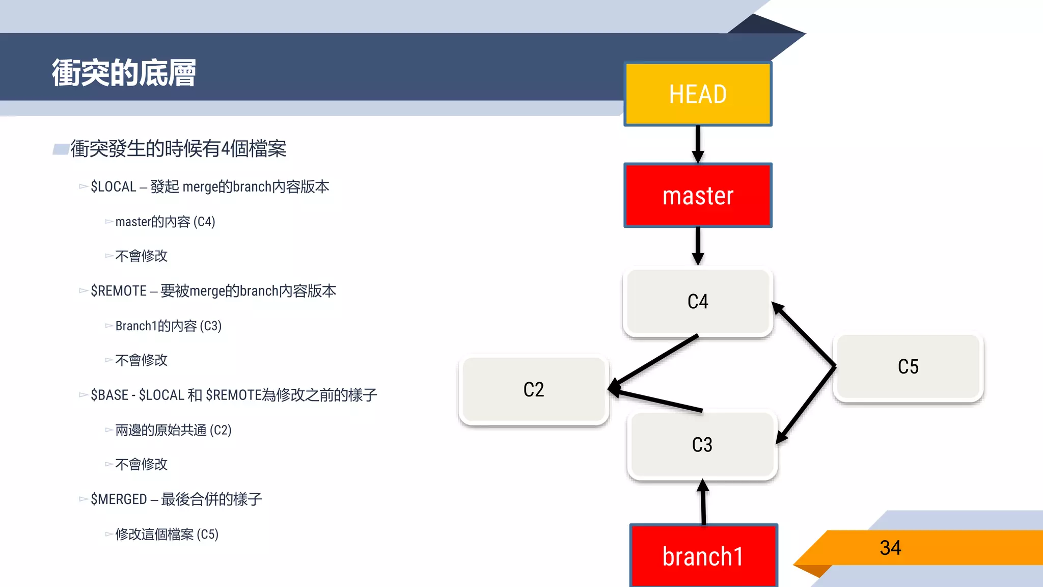 衝突的底層
34
▰衝突發生的時候有4個檔案
▻$LOCAL – 發起 merge的branch內容版本
▻master的內容 (C4)
▻不會修改
▻$REMOTE – 要被merge的branch內容版本
▻Branch1的內容 (C3)
▻不會修改
▻$BASE - $LOCAL 和 $REMOTE為修改之前的樣子
▻兩邊的原始共通 (C2)
▻不會修改
▻$MERGED – 最後合併的樣子
▻修改這個檔案 (C5)
C2
master
HEAD
C3
branch1
C4
C5
 
