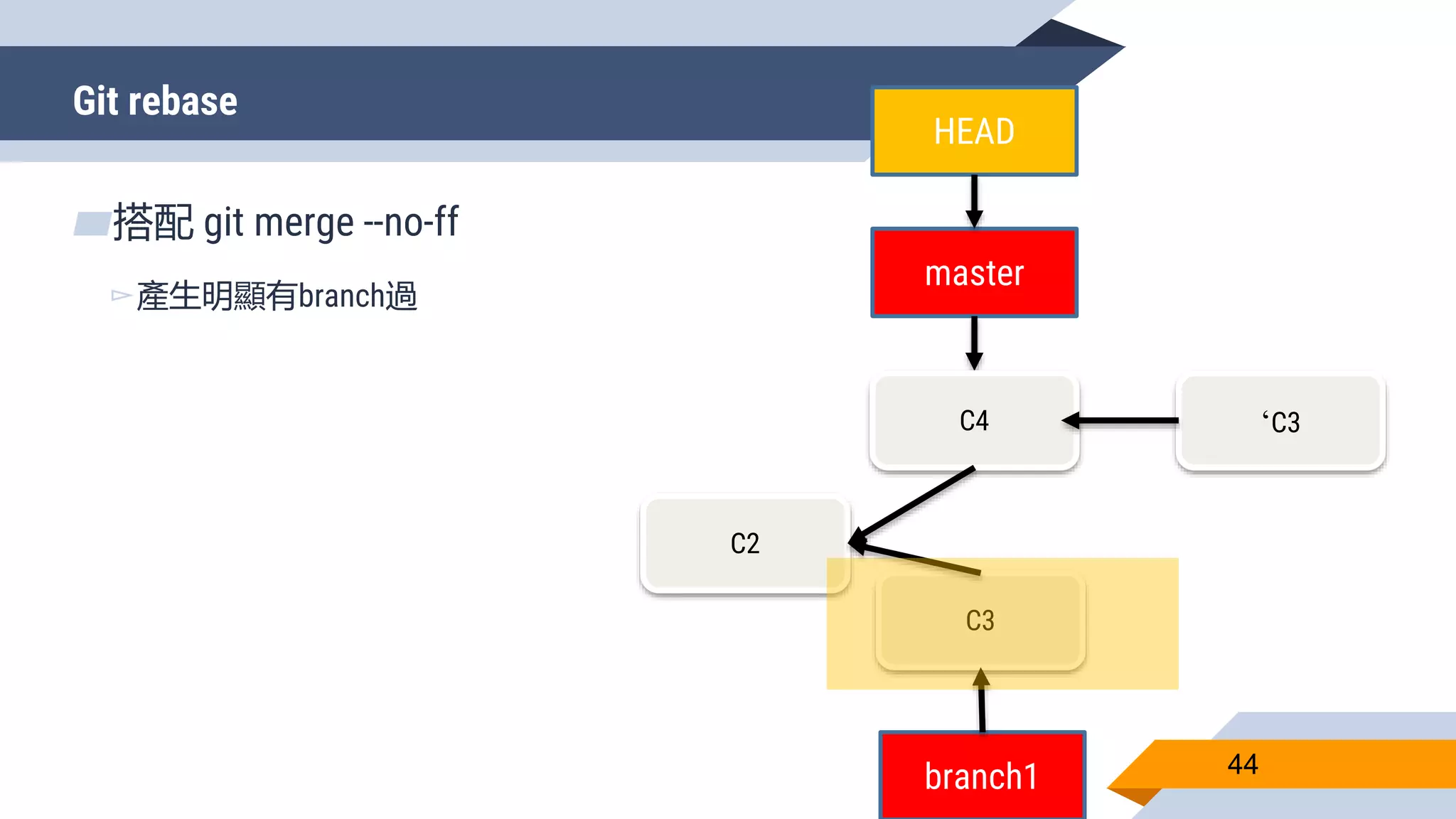 Git rebase
44
▰搭配 git merge --no-ff
▻產生明顯有branch過
C2
master
HEAD
C3
branch1
C4 ‘C3
 
