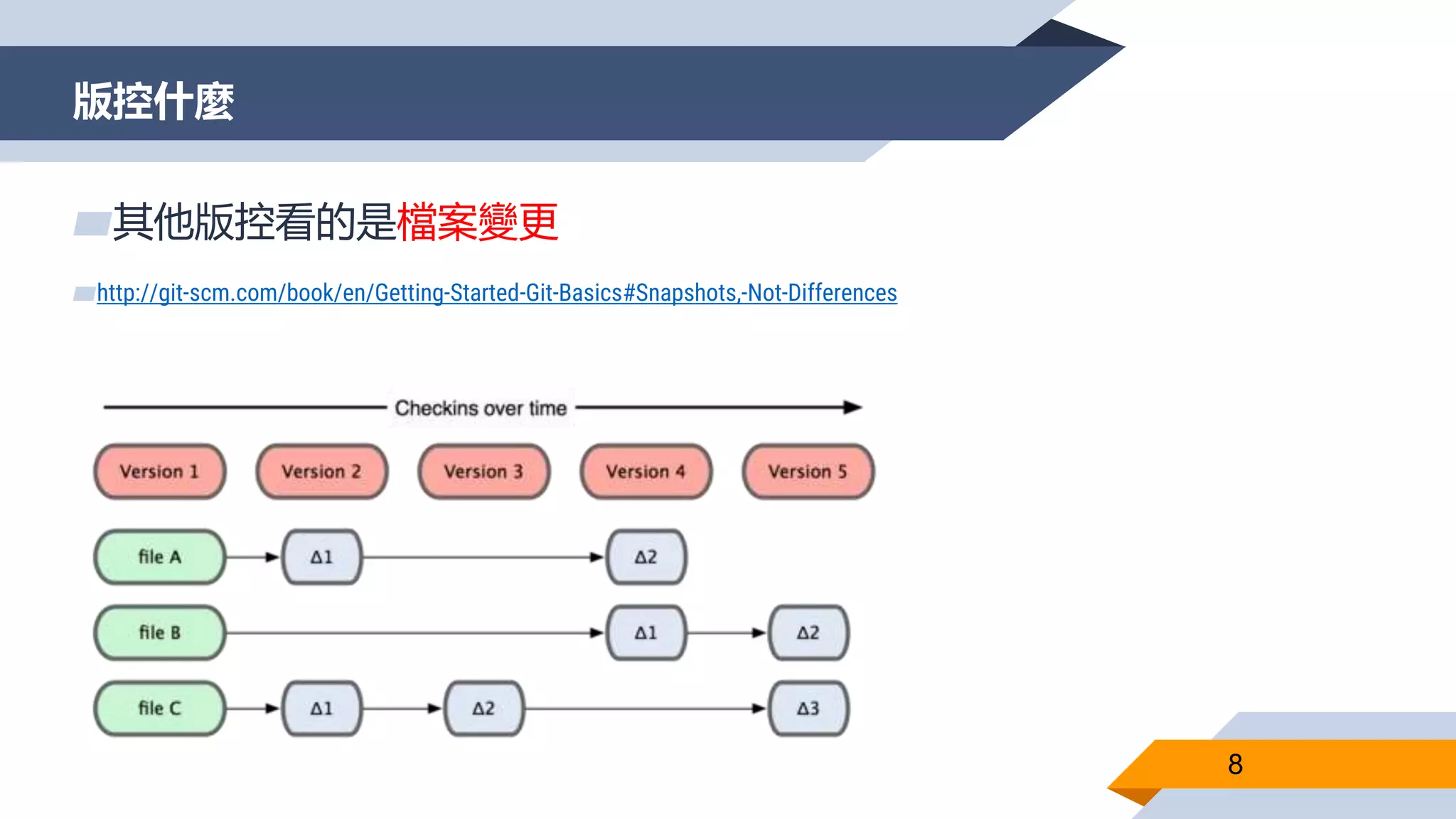 版控什麼
8
▰其他版控看的是檔案變更
▰http://git-scm.com/book/en/Getting-Started-Git-Basics#Snapshots,-Not-Differences
 