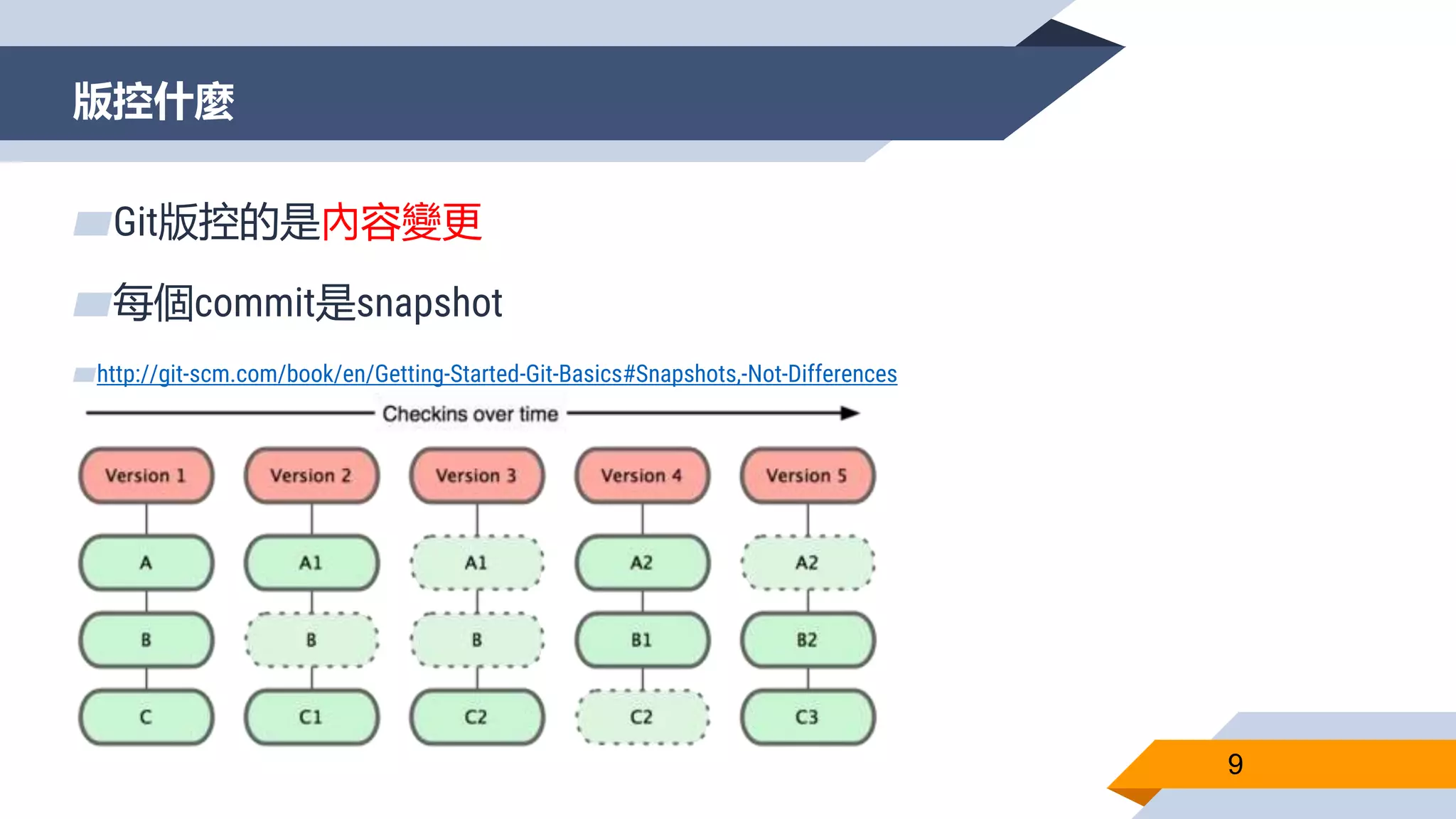 版控什麼
9
▰Git版控的是內容變更
▰每個commit是snapshot
▰http://git-scm.com/book/en/Getting-Started-Git-Basics#Snapshots,-Not-Differences
 