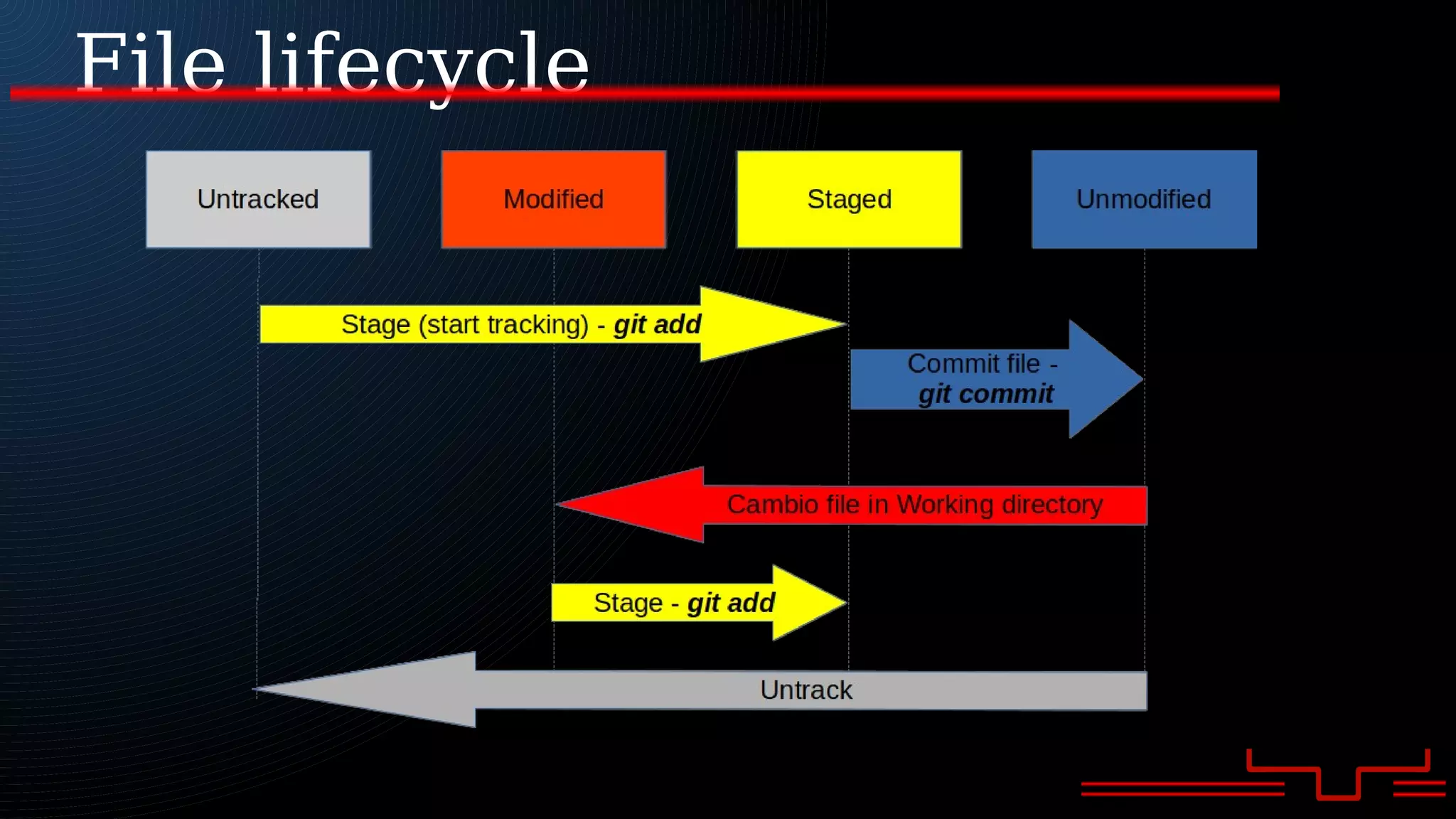 File lifecycle
 