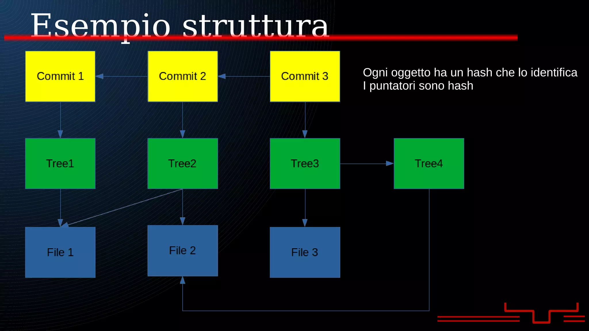 Esempio struttura
Ogni oggetto ha un hash che lo identifica
I puntatori sono hash
 