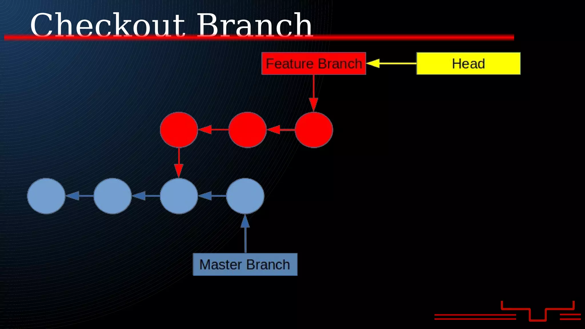 Checkout Branch
 