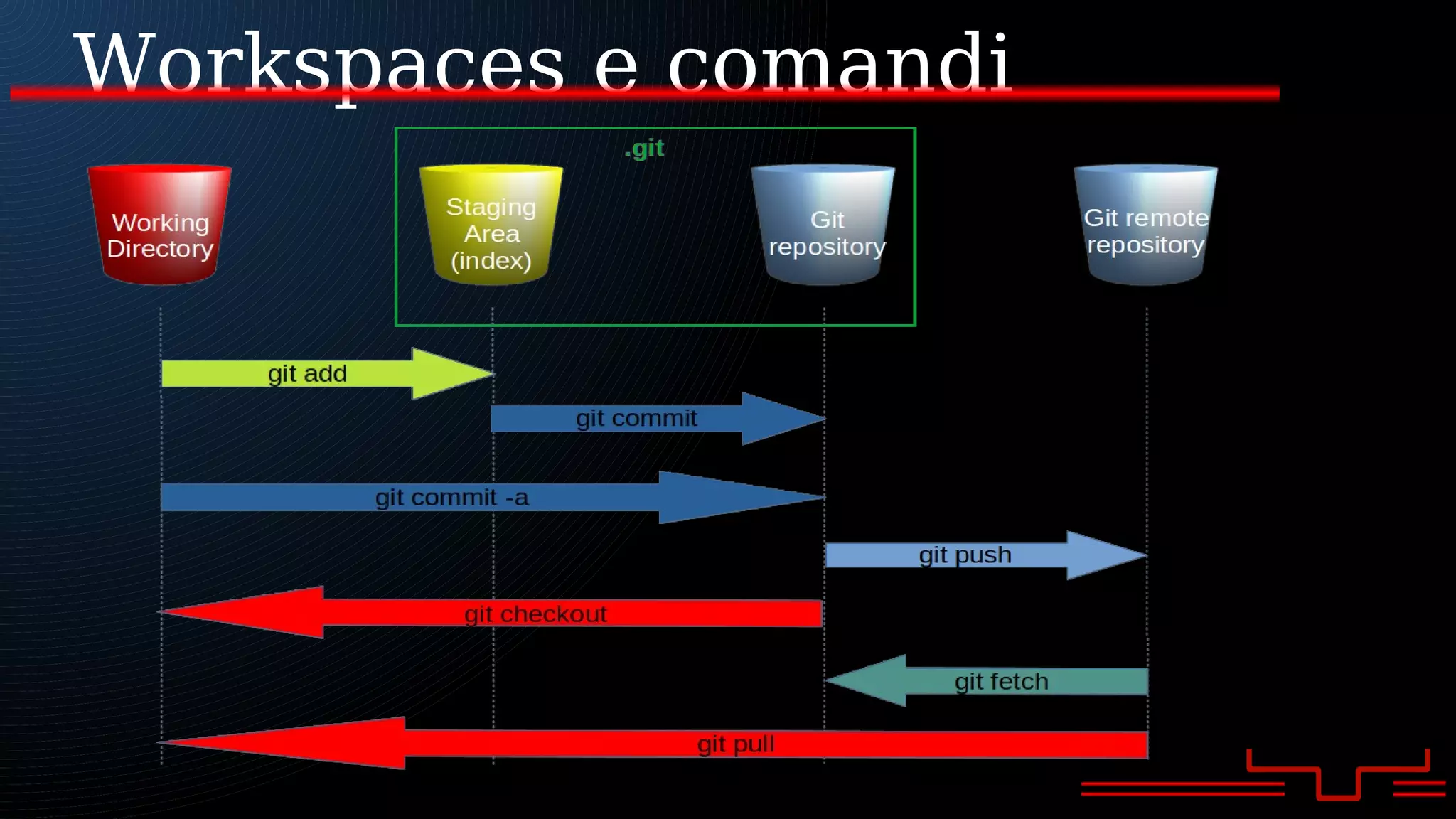 Workspaces e comandi
 