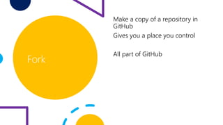 Fork
Make a copy of a repository in
GitHub
Gives you a place you control
All part of GitHub
 