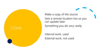 Clone
Make a copy of the source
Sets a remote location too so you
can update later
Something you do very rarely
Internal work, used
External work, not used
 