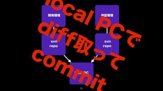 loc
      al
          PC
  開発環境              検証環境



 dif
     f取     で
        って
   svn               svn



co
  repo              repo




   mm
         it
         local PC




            21
 