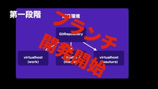 第一段階
          ブラ    開発環境




         開発  ンチGitRepository




 virtualhost
   (work)
            開始  virtualhost
                 (master)
                               virtualhost
                               (feauture)
 
