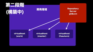 第二段階
                                      Repository
                開発環境
(構築中)                                   Server
                                       git&svn




  virtualhost   virtualhost   virtualhost
    (work)       (master)     (feauture)
 