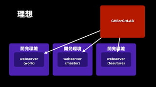 理想
                          GHEorGitLAB




開発環境        開発環境        開発環境

webserver   webserver   webserver
 (work)      (master)   (feauture)
 