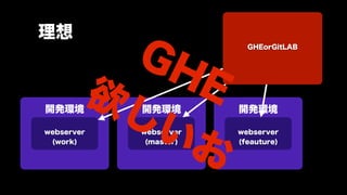 理想
          GH              GHEorGitLAB




        欲し   E
           いお
開発環境        開発環境        開発環境

webserver   webserver   webserver
 (work)      (master)   (feauture)
 