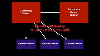 Repository
 Capistrano
                               Server
   Server
                              git&svn




           CheckOut&Deploy
         ロールバックディレクトリ作成



本番WebServer   本番WebServer   本番WebServer
 