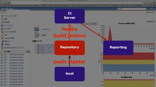 CI
    Server



   hooks
build jenkins

  Repository    Reporting




push master

    local
 