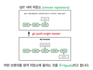 어떤 브랜치를 원격 저장소에 올리는 것을 푸시(push)라고 합니다.
GIT 서버 저장소 (remote repository)
git push origin master
git.mycompany.com/project-­‐a/test-­‐repo.git
 