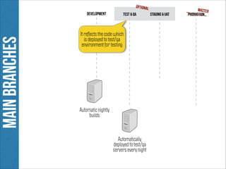main branches

OPTıONAL
development

test & QA

It reﬂects the code which
is deployed to test/qa
environment for testing

Automatic nightly
builds

Automatically
deployed to test/qa
servers every night

STAGING & UAT

MASTER
Production

 