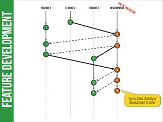Feature development

Ne

Feature 1

Feature 2

Feature 3

xt

development Rel
ea
se

2
1
D
1

D

1
3
D

3
3

D
D

Typo is ﬁxed directly in
development branch

 
