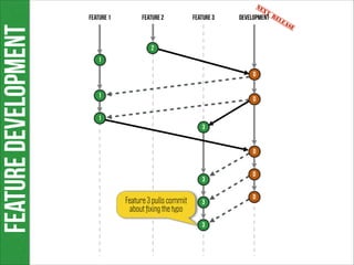 Feature development

Ne

Feature 1

Feature 2

Feature 3

development Rel
ea
se

2
1
D
1

D

1
3
D

3

Feature 3 pulls commit
about ﬁxing the typo

3
3

xt

D
D

 