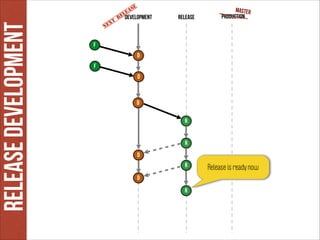 release development

el

N

t
ex

s
ea

e

R development

release

MASTER
Production

F
D
F
D

D
R
R
D
R
D
R

Release is ready now

 