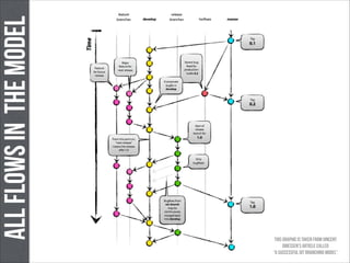 ALL FLOWS IN THE MODEL

This graphic is taken from Vincent
Driessen’s article called  
“a successful git branching model”

 